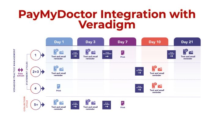 PayMyDoctor Integration with Veradigm