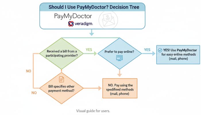 Should I Use PayMyDoctor
